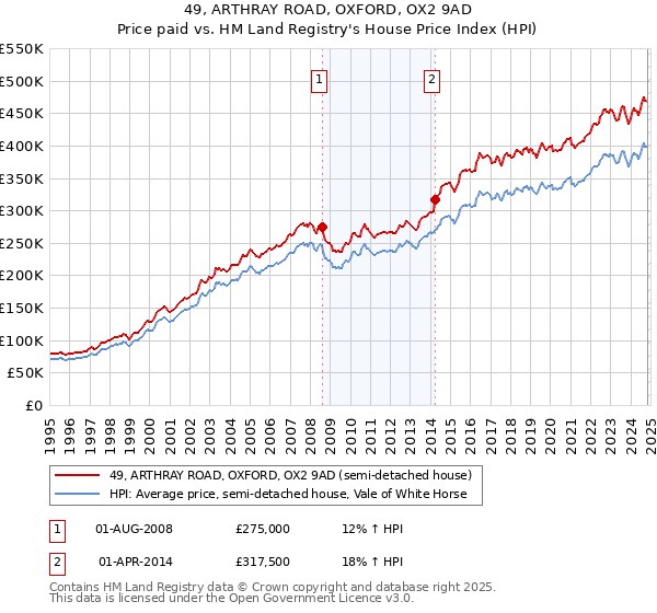 49, ARTHRAY ROAD, OXFORD, OX2 9AD: Price paid vs HM Land Registry's House Price Index