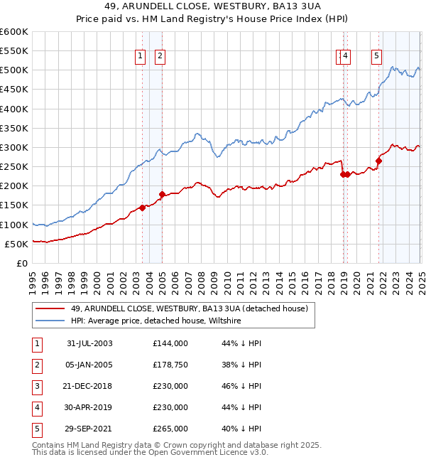 49, ARUNDELL CLOSE, WESTBURY, BA13 3UA: Price paid vs HM Land Registry's House Price Index