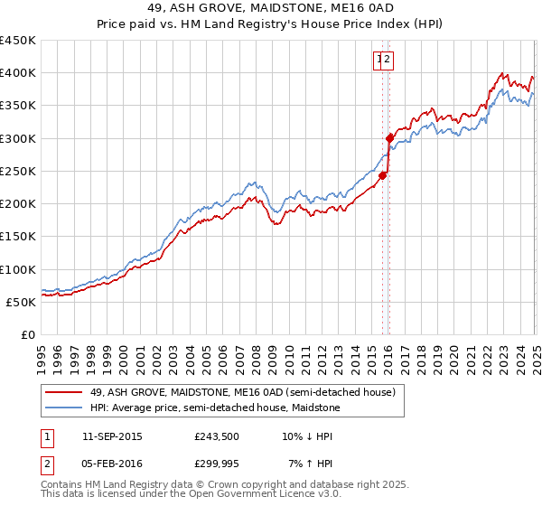 49, ASH GROVE, MAIDSTONE, ME16 0AD: Price paid vs HM Land Registry's House Price Index