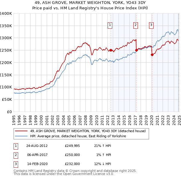 49, ASH GROVE, MARKET WEIGHTON, YORK, YO43 3DY: Price paid vs HM Land Registry's House Price Index