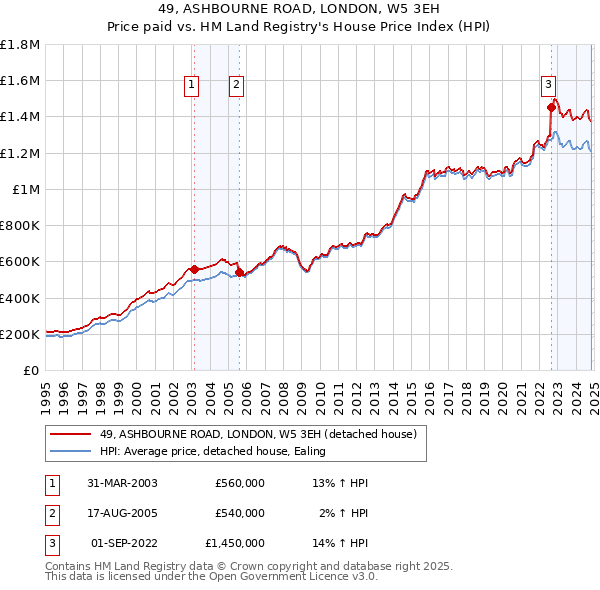 49, ASHBOURNE ROAD, LONDON, W5 3EH: Price paid vs HM Land Registry's House Price Index