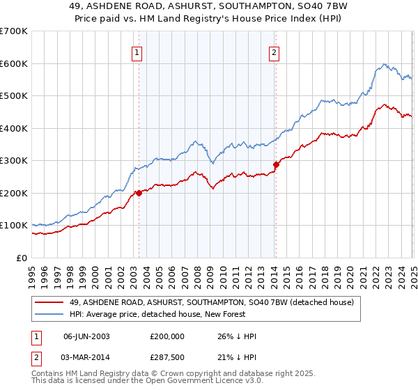 49, ASHDENE ROAD, ASHURST, SOUTHAMPTON, SO40 7BW: Price paid vs HM Land Registry's House Price Index