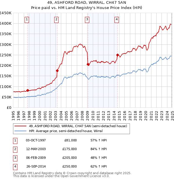 49, ASHFORD ROAD, WIRRAL, CH47 5AN: Price paid vs HM Land Registry's House Price Index