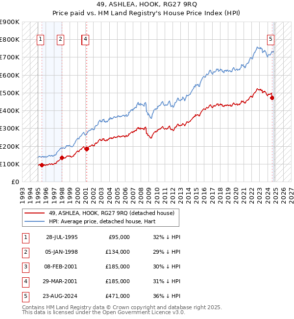 49, ASHLEA, HOOK, RG27 9RQ: Price paid vs HM Land Registry's House Price Index