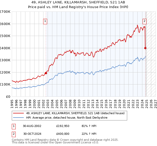 49, ASHLEY LANE, KILLAMARSH, SHEFFIELD, S21 1AB: Price paid vs HM Land Registry's House Price Index