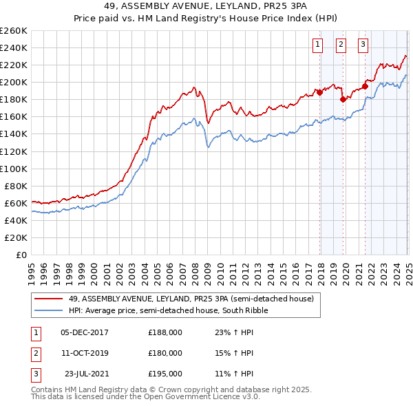 49, ASSEMBLY AVENUE, LEYLAND, PR25 3PA: Price paid vs HM Land Registry's House Price Index