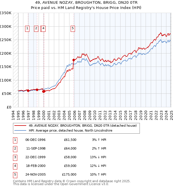 49, AVENUE NOZAY, BROUGHTON, BRIGG, DN20 0TR: Price paid vs HM Land Registry's House Price Index