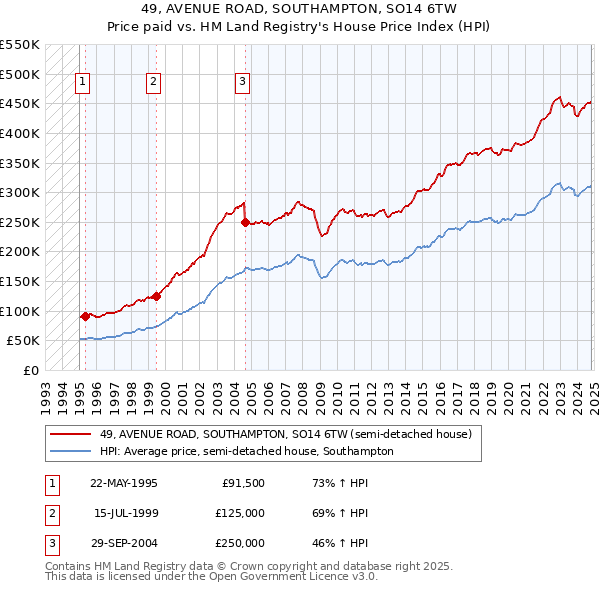 49, AVENUE ROAD, SOUTHAMPTON, SO14 6TW: Price paid vs HM Land Registry's House Price Index