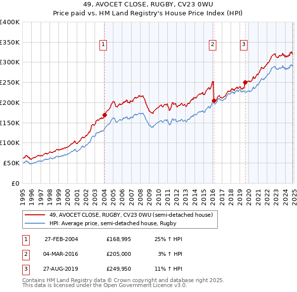 49, AVOCET CLOSE, RUGBY, CV23 0WU: Price paid vs HM Land Registry's House Price Index