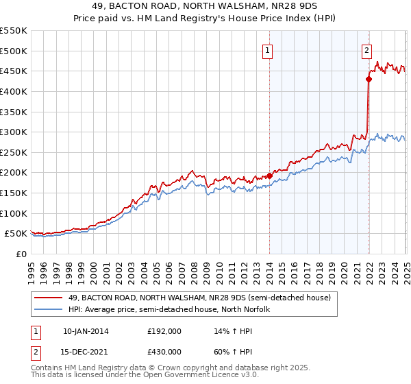 49, BACTON ROAD, NORTH WALSHAM, NR28 9DS: Price paid vs HM Land Registry's House Price Index