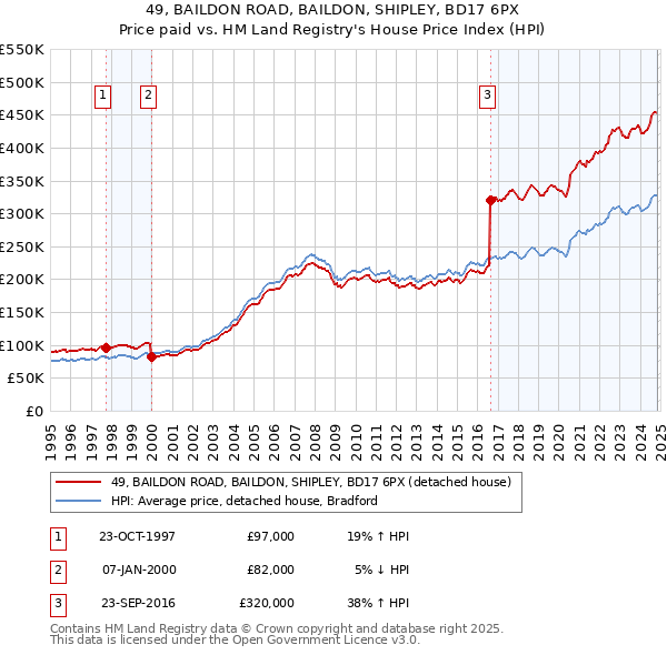 49, BAILDON ROAD, BAILDON, SHIPLEY, BD17 6PX: Price paid vs HM Land Registry's House Price Index