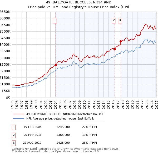 49, BALLYGATE, BECCLES, NR34 9ND: Price paid vs HM Land Registry's House Price Index