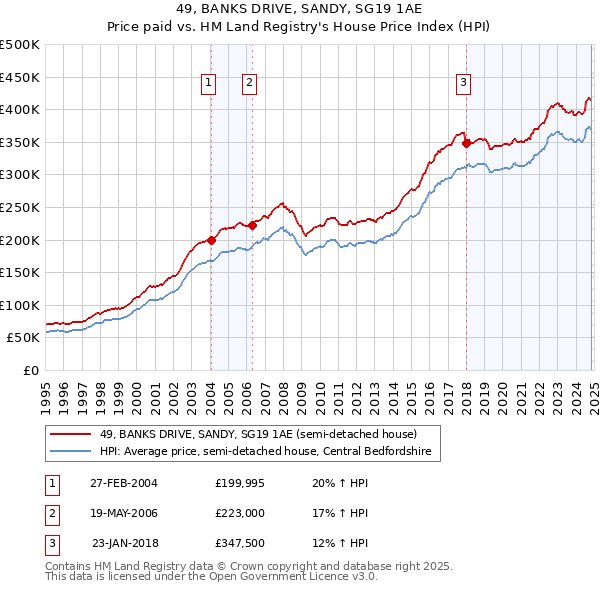 49, BANKS DRIVE, SANDY, SG19 1AE: Price paid vs HM Land Registry's House Price Index