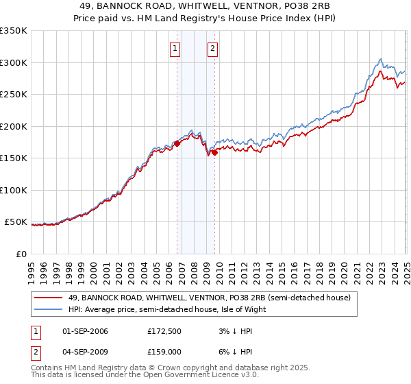 49, BANNOCK ROAD, WHITWELL, VENTNOR, PO38 2RB: Price paid vs HM Land Registry's House Price Index