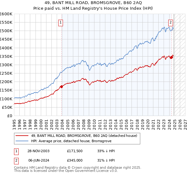 49, BANT MILL ROAD, BROMSGROVE, B60 2AQ: Price paid vs HM Land Registry's House Price Index