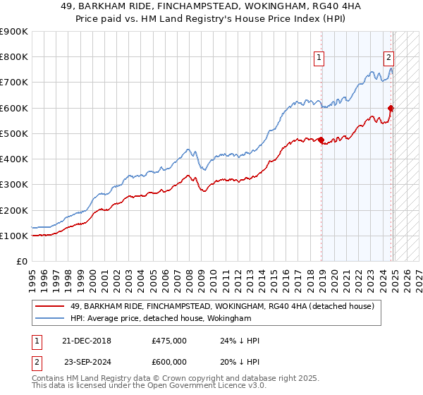 49, BARKHAM RIDE, FINCHAMPSTEAD, WOKINGHAM, RG40 4HA: Price paid vs HM Land Registry's House Price Index