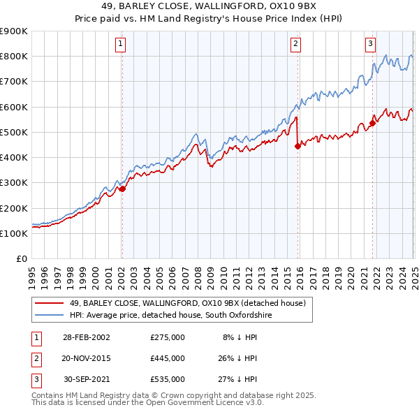 49, BARLEY CLOSE, WALLINGFORD, OX10 9BX: Price paid vs HM Land Registry's House Price Index