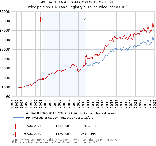 49, BARTLEMAS ROAD, OXFORD, OX4 1XU: Price paid vs HM Land Registry's House Price Index