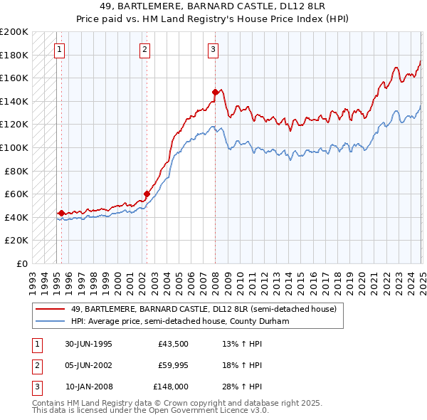 49, BARTLEMERE, BARNARD CASTLE, DL12 8LR: Price paid vs HM Land Registry's House Price Index