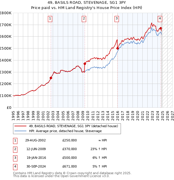 49, BASILS ROAD, STEVENAGE, SG1 3PY: Price paid vs HM Land Registry's House Price Index