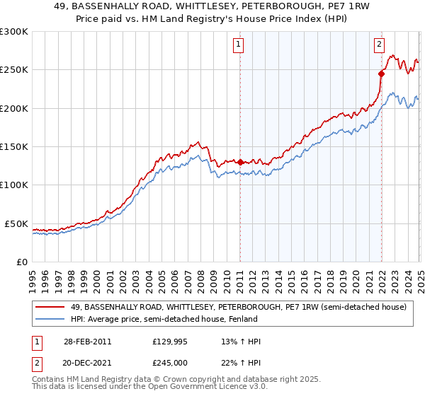 49, BASSENHALLY ROAD, WHITTLESEY, PETERBOROUGH, PE7 1RW: Price paid vs HM Land Registry's House Price Index