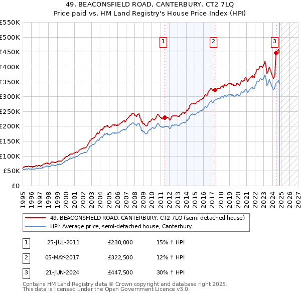 49, BEACONSFIELD ROAD, CANTERBURY, CT2 7LQ: Price paid vs HM Land Registry's House Price Index