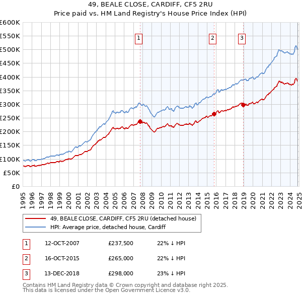 49, BEALE CLOSE, CARDIFF, CF5 2RU: Price paid vs HM Land Registry's House Price Index