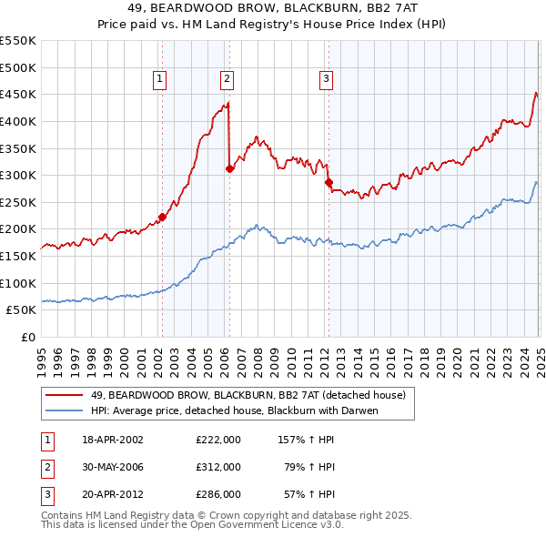 49, BEARDWOOD BROW, BLACKBURN, BB2 7AT: Price paid vs HM Land Registry's House Price Index