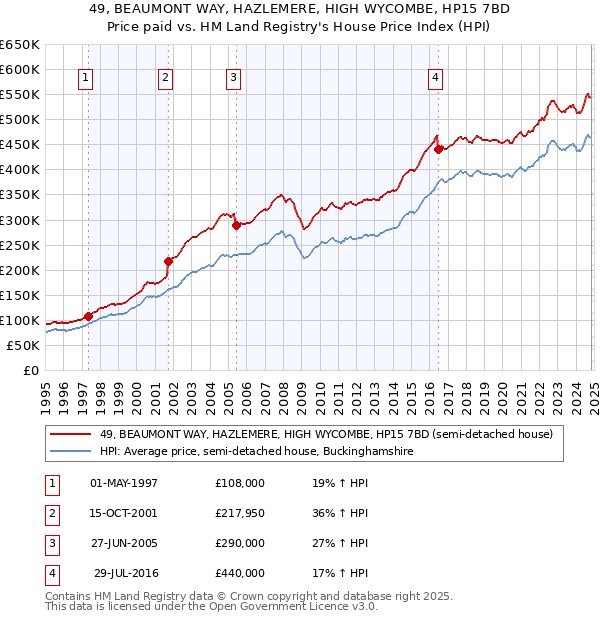 49, BEAUMONT WAY, HAZLEMERE, HIGH WYCOMBE, HP15 7BD: Price paid vs HM Land Registry's House Price Index