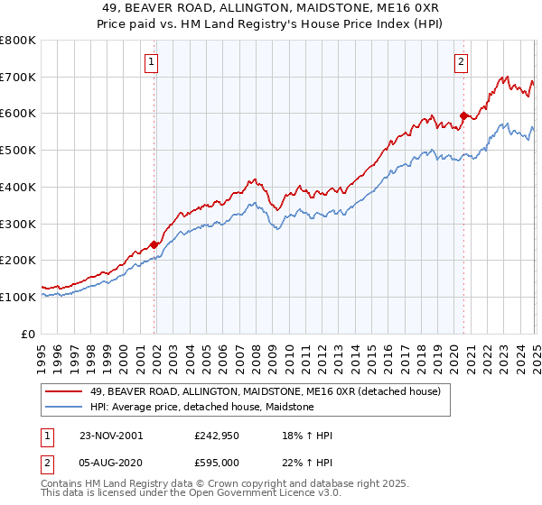 49, BEAVER ROAD, ALLINGTON, MAIDSTONE, ME16 0XR: Price paid vs HM Land Registry's House Price Index