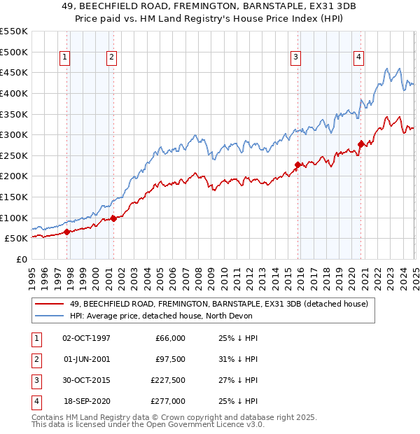 49, BEECHFIELD ROAD, FREMINGTON, BARNSTAPLE, EX31 3DB: Price paid vs HM Land Registry's House Price Index