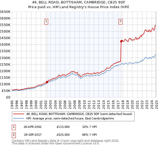 49, BELL ROAD, BOTTISHAM, CAMBRIDGE, CB25 9DF: Price paid vs HM Land Registry's House Price Index