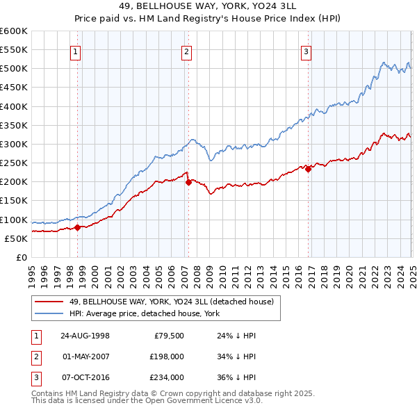 49, BELLHOUSE WAY, YORK, YO24 3LL: Price paid vs HM Land Registry's House Price Index