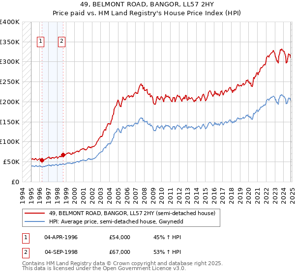 49, BELMONT ROAD, BANGOR, LL57 2HY: Price paid vs HM Land Registry's House Price Index