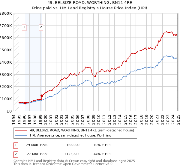 49, BELSIZE ROAD, WORTHING, BN11 4RE: Price paid vs HM Land Registry's House Price Index