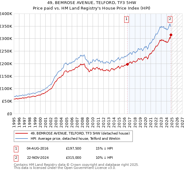 49, BEMROSE AVENUE, TELFORD, TF3 5HW: Price paid vs HM Land Registry's House Price Index