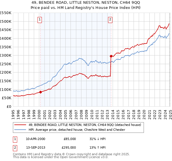 49, BENDEE ROAD, LITTLE NESTON, NESTON, CH64 9QQ: Price paid vs HM Land Registry's House Price Index