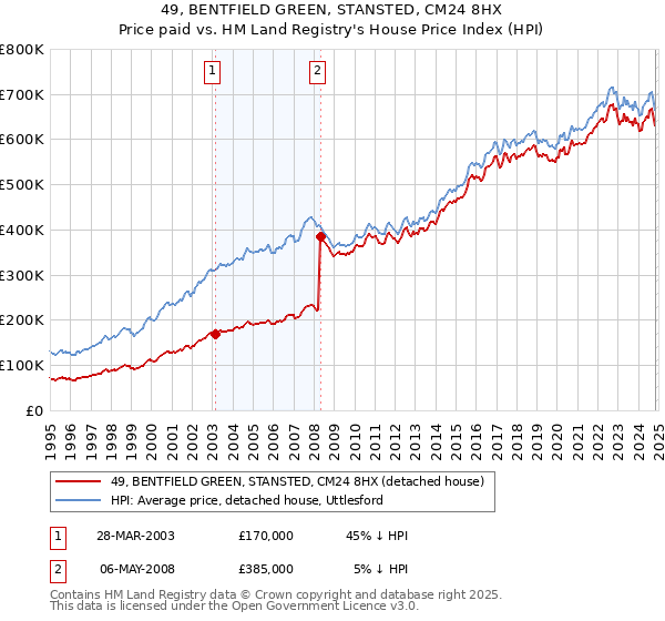 49, BENTFIELD GREEN, STANSTED, CM24 8HX: Price paid vs HM Land Registry's House Price Index