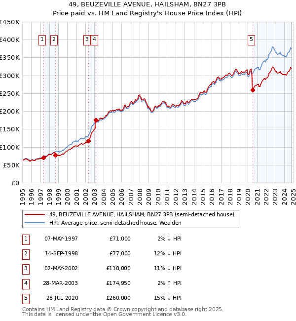 49, BEUZEVILLE AVENUE, HAILSHAM, BN27 3PB: Price paid vs HM Land Registry's House Price Index