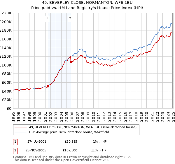 49, BEVERLEY CLOSE, NORMANTON, WF6 1BU: Price paid vs HM Land Registry's House Price Index