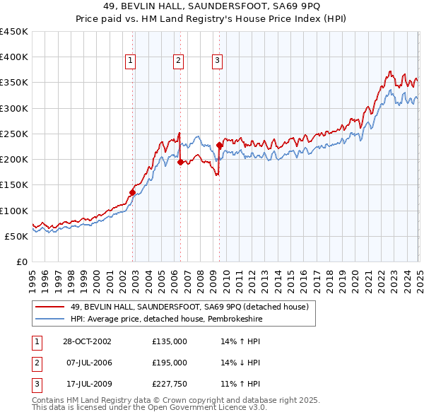 49, BEVLIN HALL, SAUNDERSFOOT, SA69 9PQ: Price paid vs HM Land Registry's House Price Index