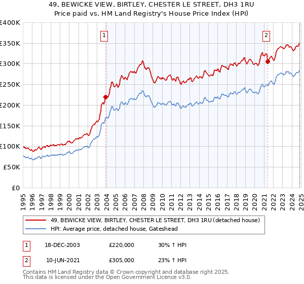 49, BEWICKE VIEW, BIRTLEY, CHESTER LE STREET, DH3 1RU: Price paid vs HM Land Registry's House Price Index