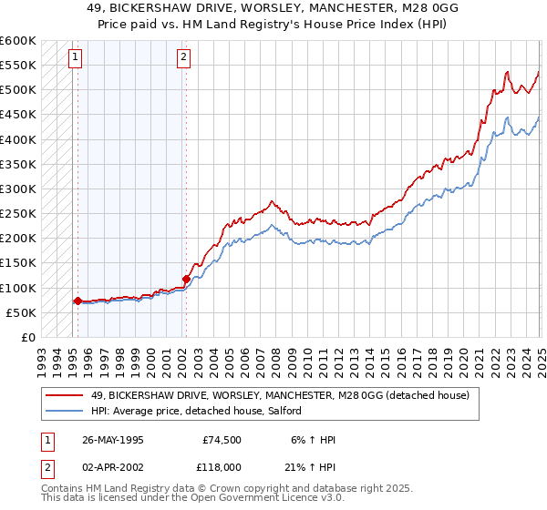 49, BICKERSHAW DRIVE, WORSLEY, MANCHESTER, M28 0GG: Price paid vs HM Land Registry's House Price Index