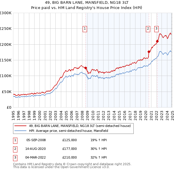 49, BIG BARN LANE, MANSFIELD, NG18 3LT: Price paid vs HM Land Registry's House Price Index