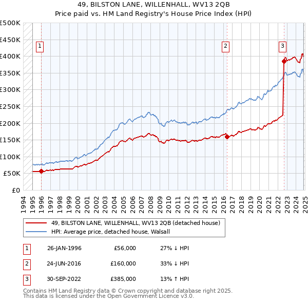 49, BILSTON LANE, WILLENHALL, WV13 2QB: Price paid vs HM Land Registry's House Price Index