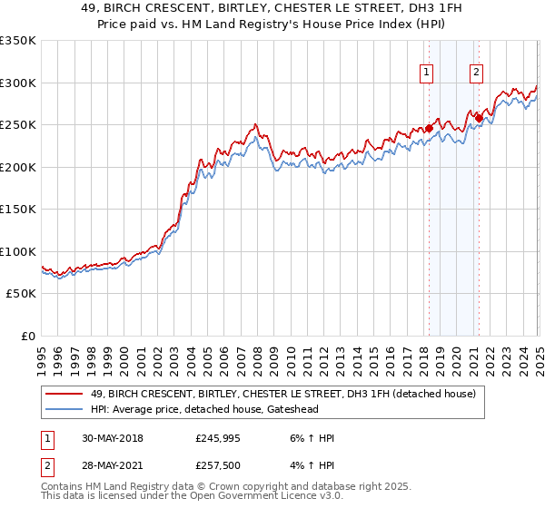 49, BIRCH CRESCENT, BIRTLEY, CHESTER LE STREET, DH3 1FH: Price paid vs HM Land Registry's House Price Index