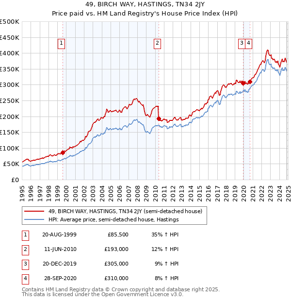 49, BIRCH WAY, HASTINGS, TN34 2JY: Price paid vs HM Land Registry's House Price Index