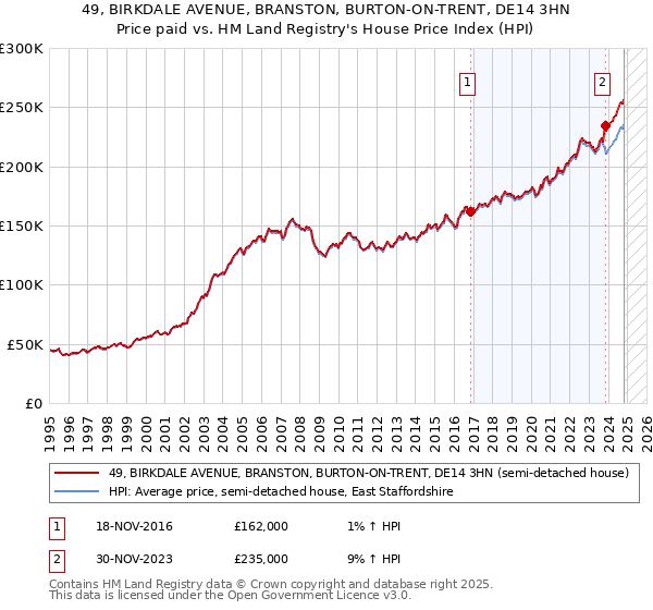 49, BIRKDALE AVENUE, BRANSTON, BURTON-ON-TRENT, DE14 3HN: Price paid vs HM Land Registry's House Price Index