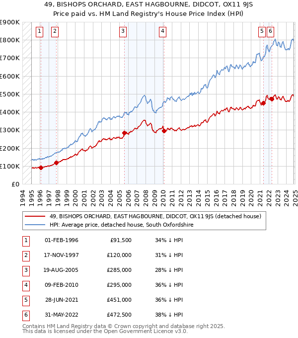 49, BISHOPS ORCHARD, EAST HAGBOURNE, DIDCOT, OX11 9JS: Price paid vs HM Land Registry's House Price Index