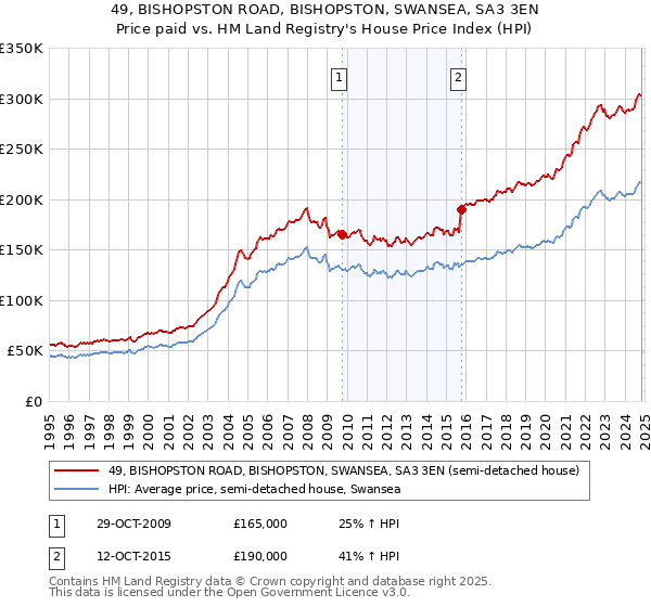 49, BISHOPSTON ROAD, BISHOPSTON, SWANSEA, SA3 3EN: Price paid vs HM Land Registry's House Price Index